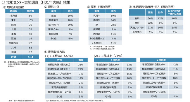 「耕×畜なび」で全国堆肥センターを可視化　耕畜連携した資源循環の取り組みを加速　ＪＡ全農