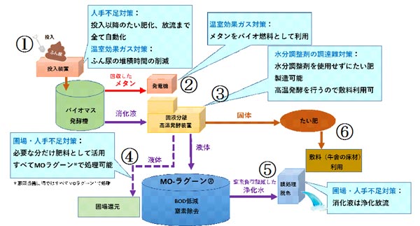 「MO-ラグーン　for Dairy」によるふん尿処理