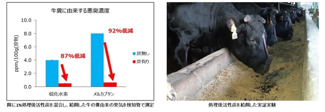 清酒の副産物の新たな用途　牛にも地球環境にも優しい飼料「サケ炭」発売　白鶴