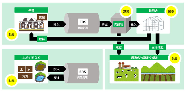 ERSによる処理と脱臭効果のイメージ