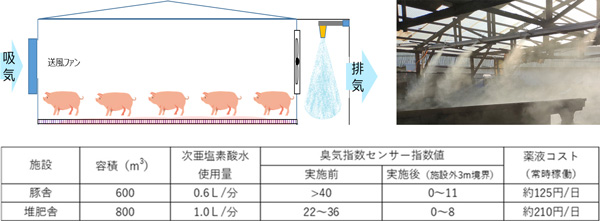 豚舎の次亜塩素酸水噴霧イメージと堆肥舎での噴霧写真・臭気センサーによる試験結果