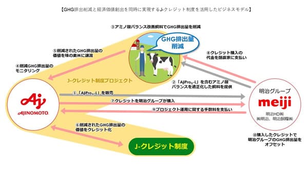 持続可能な酪農業の実現へ　温室効果ガス排出削減　明治グループと協業開始　味の素