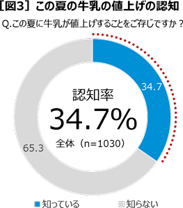 この夏の牛乳の値上げの認知