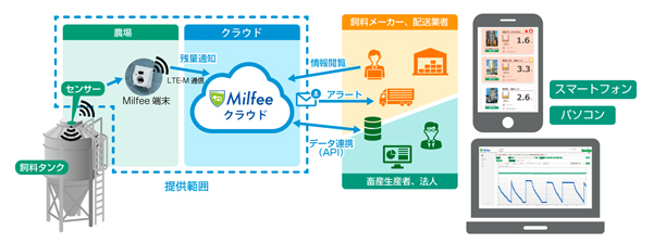 「Milfee」ソリューションイメージ