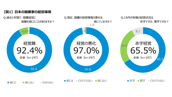 酪農存続の危機　9割が経営難　中央酪農会議調査　識者「国民の命の問題にも」