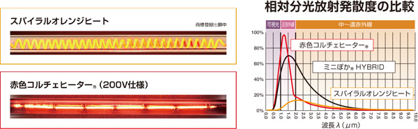 新ラインナップの「ミニぽか HYBRID」は、スパイラルオレンジヒートと赤色コルチェヒーターの2種類の赤外線ヒーターを搭載