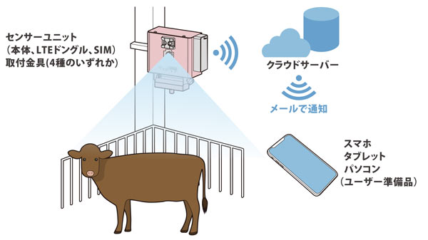 「牛わか」システム