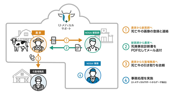 NOSAI山梨 地域獣医療の質向上と組合業務効率化へ「U-メディカルサポート」導入