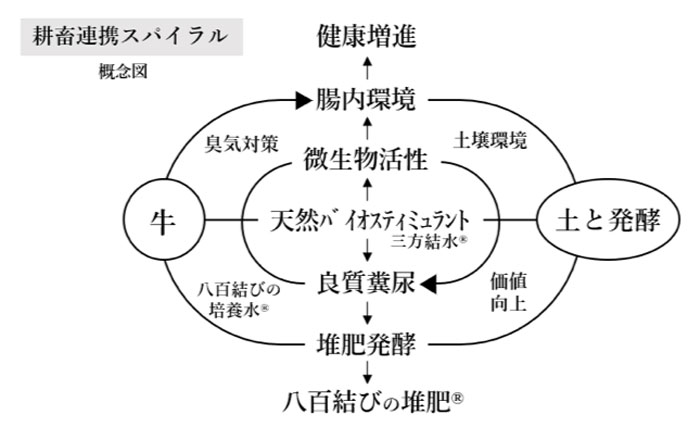 循環型「耕畜連携スパイラル」モデルへの実証実験
