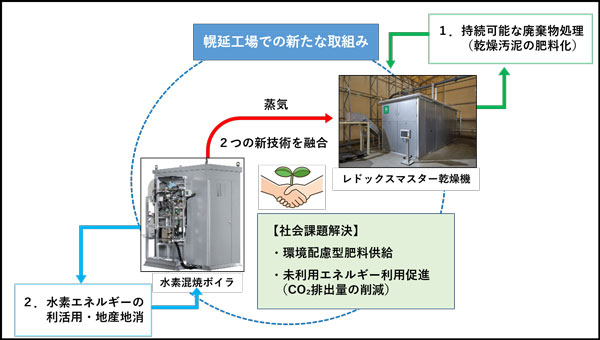 新技術導入イメージ