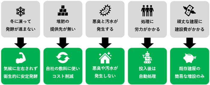 通常の堆肥舎（上）とERS（下）の比較