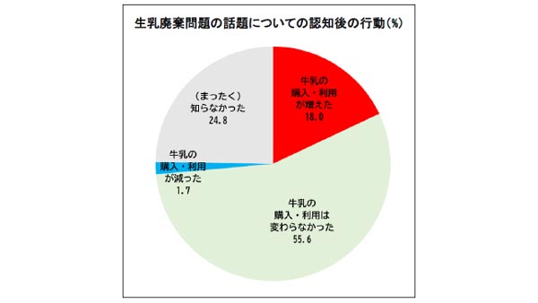 年末年始の牛乳購入「増えた」２割　Ｊミルク調査