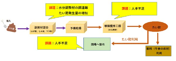 那須岳麓農場の現状のふん尿処理