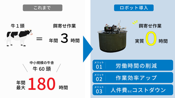 ロボット導入により餌寄せ作業時間を削減