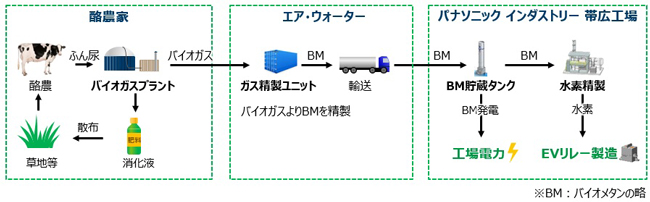業界初　家畜由来のバイオメタンを工場電力と製品材料に活用