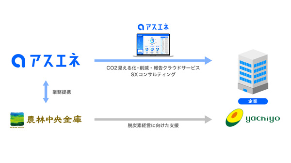 鶏卵生産のCO2排出量削減へ　農林中金、アスエネと取り組み開始　八千代ポートリー