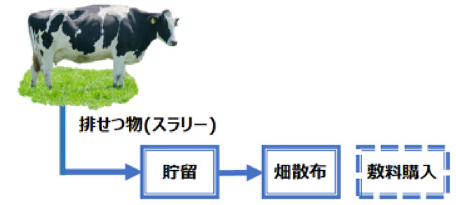 酪農分野のカーボンニュートラルへ　J-クレジットを活用　ファームノートDP