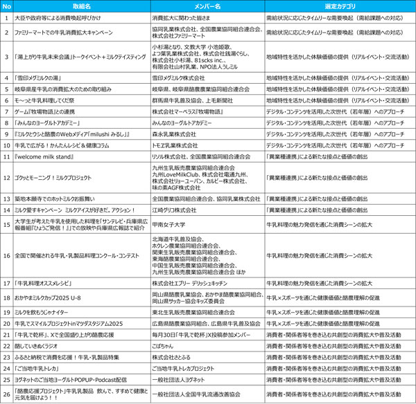 2025年度 「牛乳でスマイルプロジェクト」優良事例一覧
