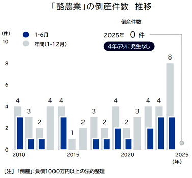 「酪農業」の倒産件数推移