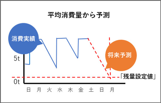 発注量、納品日予測イメージ