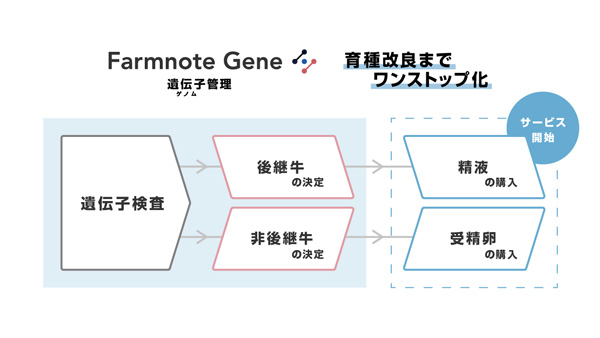 「Farmnote Gene」のサービスイメージ