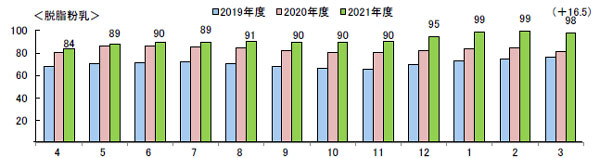 脱脂粉乳　在庫10万ｔ超　4月統計