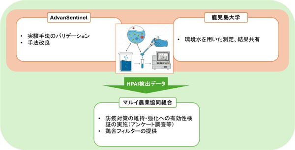 共同研究体制図