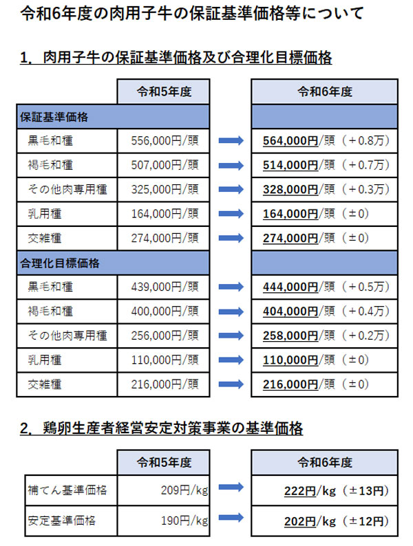 令和6年度の肉用子牛の保証基準価格等について