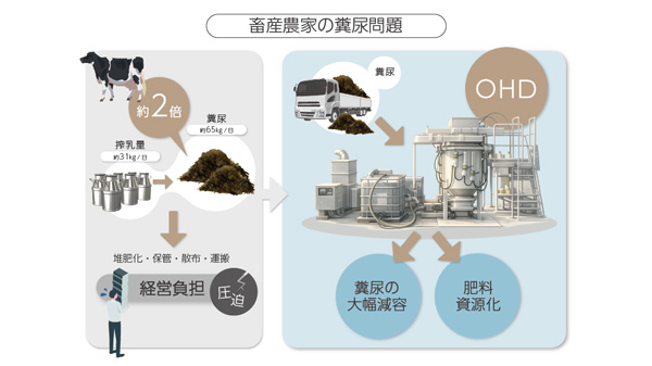 畜産糞尿の95.85%減容に成功　畜産経営を圧迫する糞尿処理の課題に挑む技術を実証　デザミス