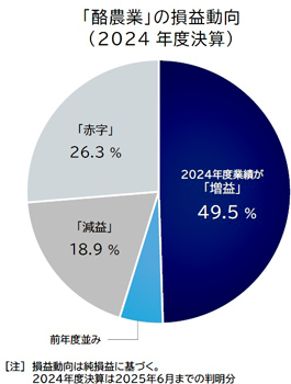 「酪農業」の損益動向