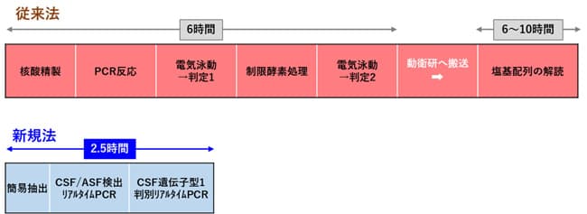 図1 従来法と新規法の検査工程および検査時間の比較