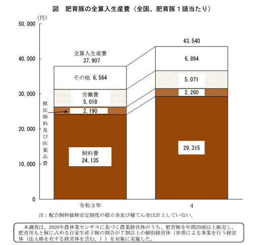 【図】肥育豚の全算入生産費