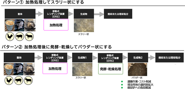 畜体のスラリー化パターン