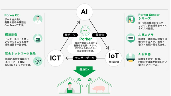 Eco-Pork DXソリューション概念図