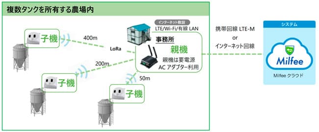 Milfee LoRa　親子通信モデル設置イメージ