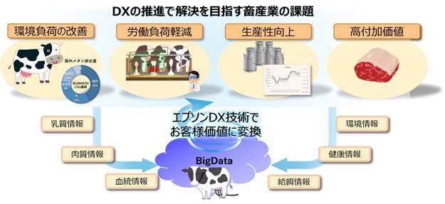 DX推進でAIを活用した畜産振興へ　長野県と連携協定　エプソン