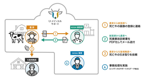 「U-メディカルサポート」を使った、家畜の死亡廃用共済手続きにおける新たなプロセスのデジタル化を目指した実証実験