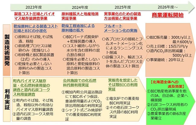 実証事業の全体スケジュール