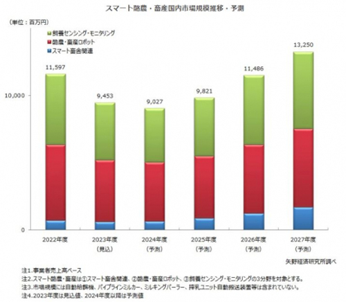 スマート酪農・畜産国内市場規模推移・予測