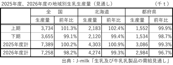 2025年度、2026年度の地域別生乳生産量(見通し) 出典:J-milk「生乳及び牛乳乳製品の需給見通し」