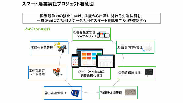 スマート農業実証プロジェクト概念図