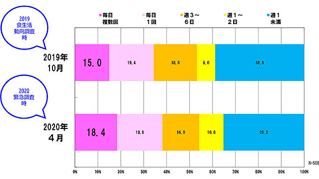 新型コロナウイルスで乳製品の利用増加－Ｊミルク