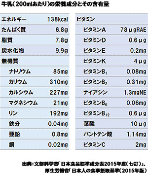 牛乳200mlあたりの栄養成分とその含有量