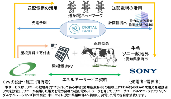 脱炭素社会へ牛舎を利用　敷地外での太陽光発電を自己託送　デジタルグリッド