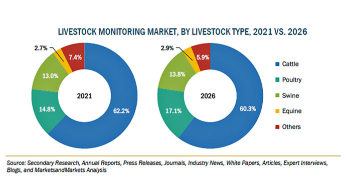 家畜監視の市場規模　2026年に23億米ドル到達を予想