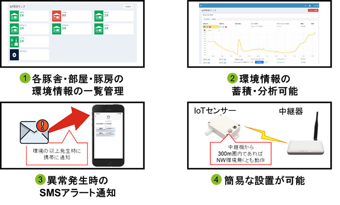 IoT温湿度センサーの主要機能