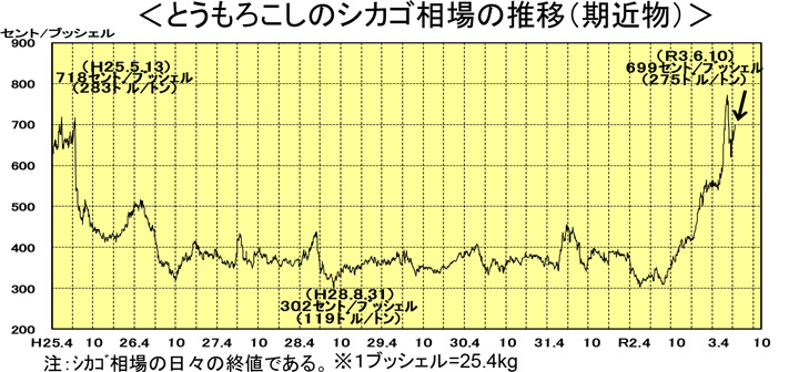 配合飼料価格 1トンあたり4700円値上げ 4期連続値上げ|ニュース|畜産|JAcom 農業協同組合新聞 配合飼料価格 1トンあたり4700円値上げ 4期連続値上げ|ニュース|畜産|JAcom 農業協同組合新聞