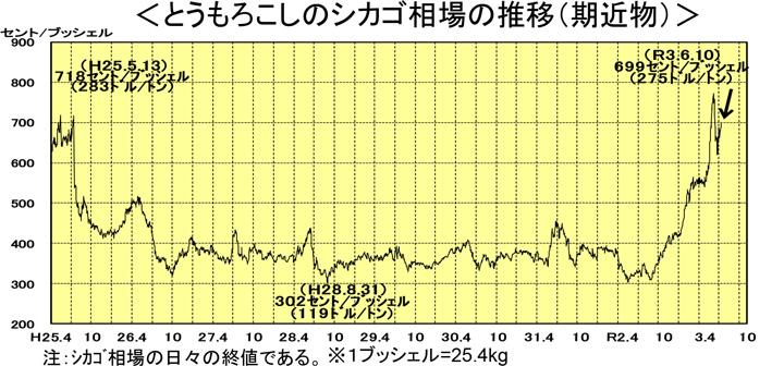 配合飼料価格　1トンあたり4700円値上げ　4期連続値上げ