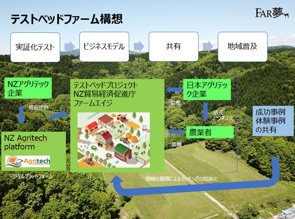 テストベッドファーム構想（試験用テスト牧場）