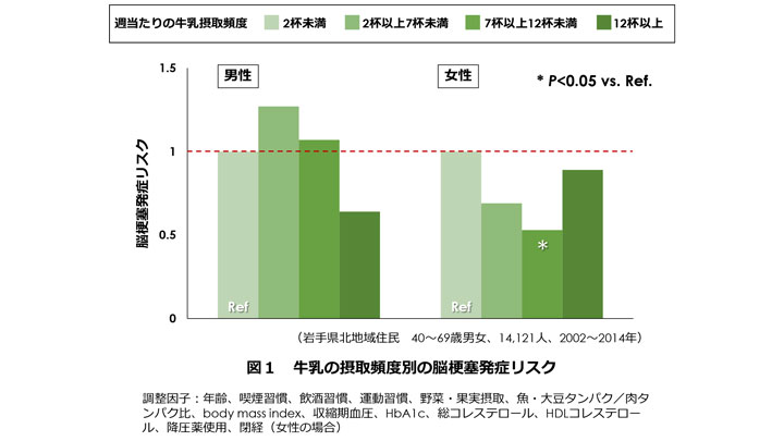 牛乳1日1杯で脳梗塞予防の可能性－岩手医科大　丹野特任教授